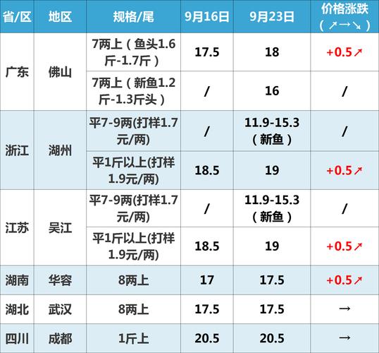 上海水产批发市场价格表最新行情如何?-图3 上海水产批发市场价格表最新行情如何?-图3