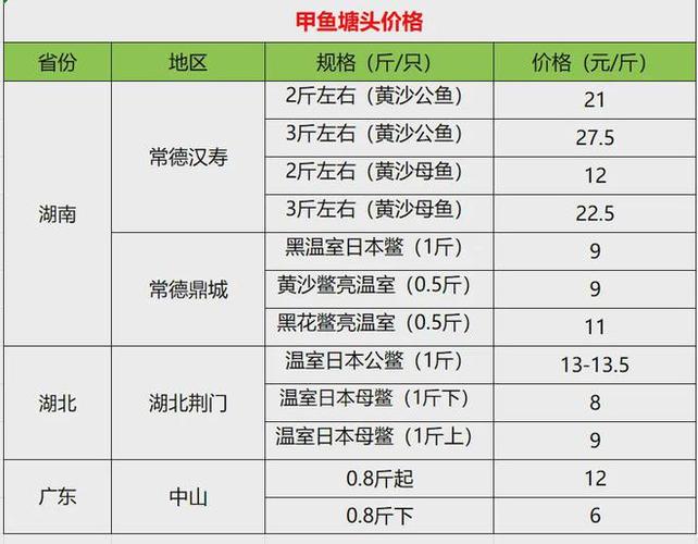 北京水产品批发市场价格今日行情如何？-图3