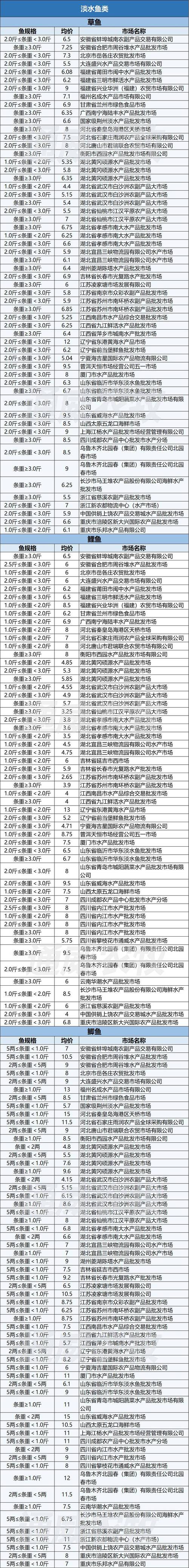 郑州草鱼价格多少钱一斤-图2 郑州草鱼价格多少钱一斤-图2