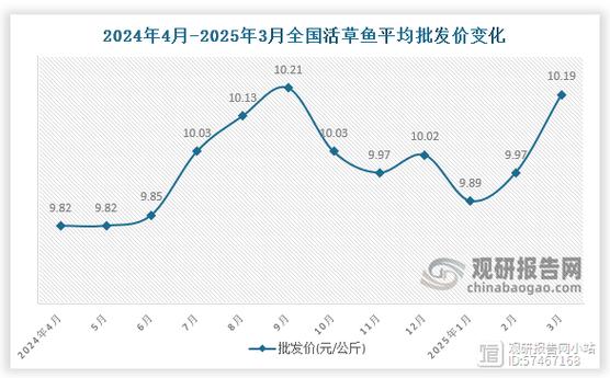 2025淡水鱼价格会涨还是跌?行情如何?-图1 2025淡水鱼价格会涨还是跌?行情如何?-图1