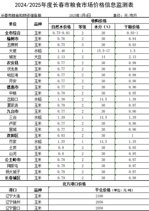 2025年安徽小麦价格-图3