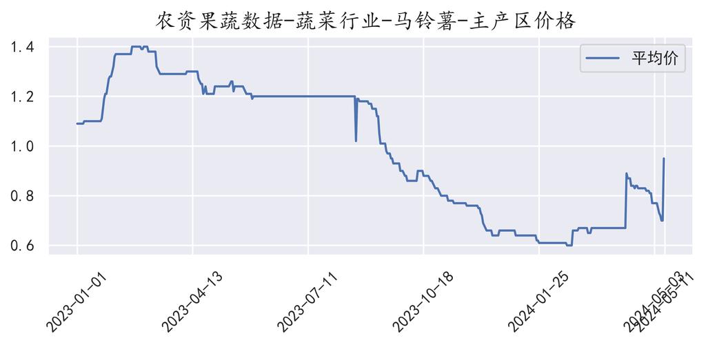 2025年土豆价格会涨还是跌？-图2