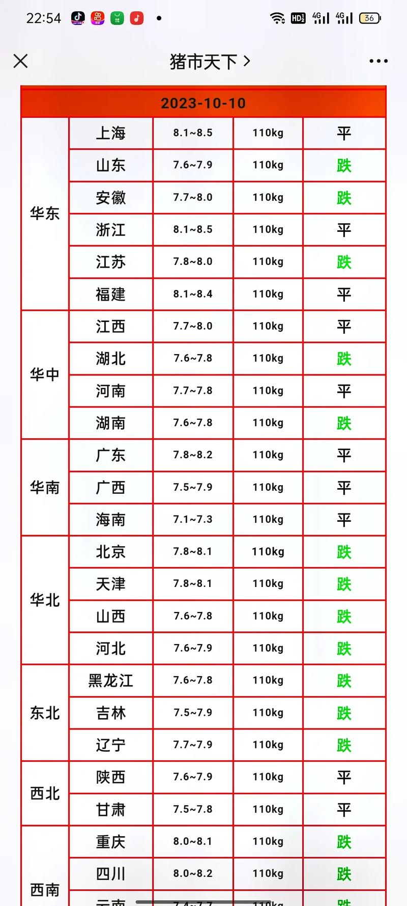年猪肉批发价格行情查询-图3