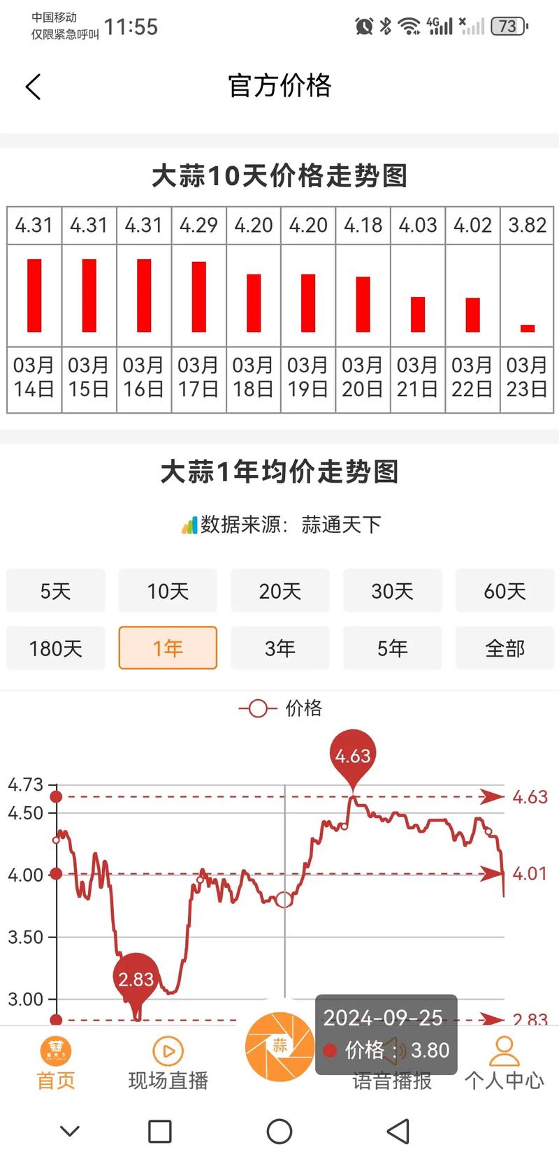 2025年大蒜价格会涨还是跌？-图1