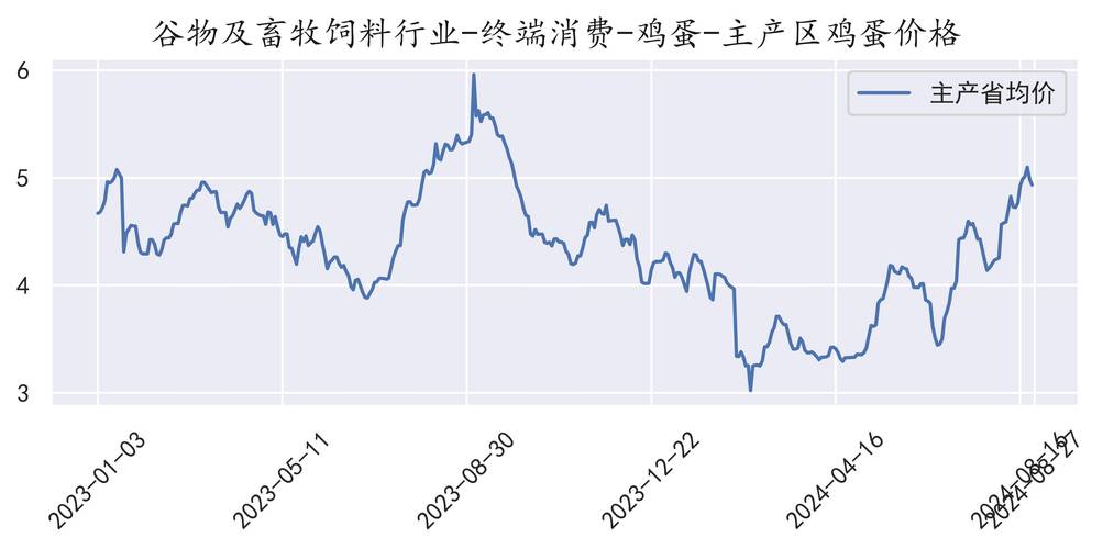 6月1日鸡蛋价格走势图-图2