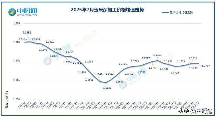 2025玉米价格会涨还是会跌?-图1 2025玉米价格会涨还是会跌?-图1