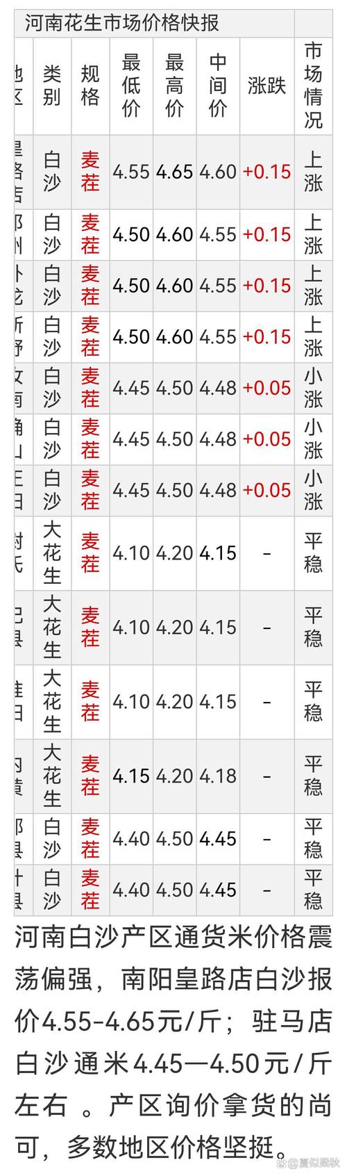 2025年花生收购价会涨还是跌?-图1 2025年花生收购价会涨还是跌?-图1