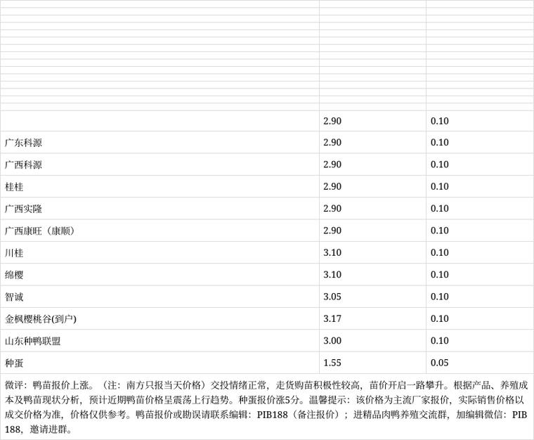 2025年鸭价会涨还是跌?-图3 2025年鸭价会涨还是跌?-图3