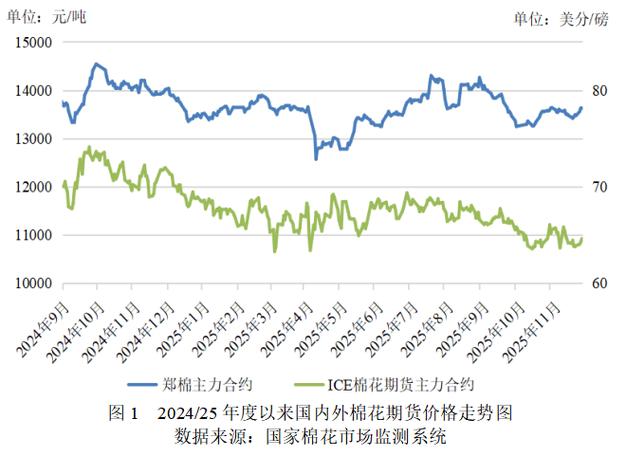 2025年棉花价格将如何波动?-图3 2025年棉花价格将如何波动?-图3
