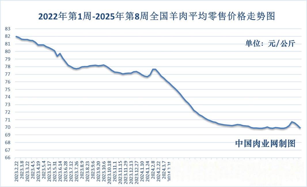 2025年羊肉价格会涨还是跌？-图2