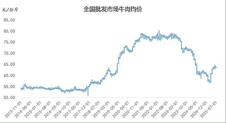 2025年牛肉价格预测-图2