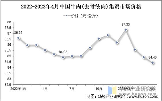 牛肉2025年价格预测-图1