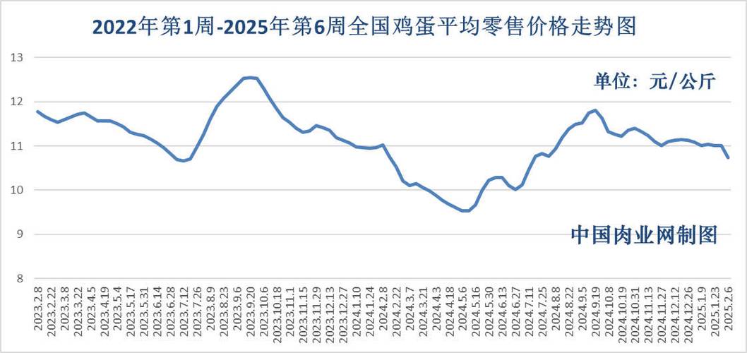 2025年肉鸡价格会涨还是跌？-图3