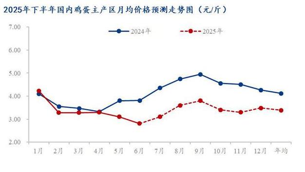2025年鸡蛋价格会涨还是跌?-图1 2025年鸡蛋价格会涨还是跌?-图1