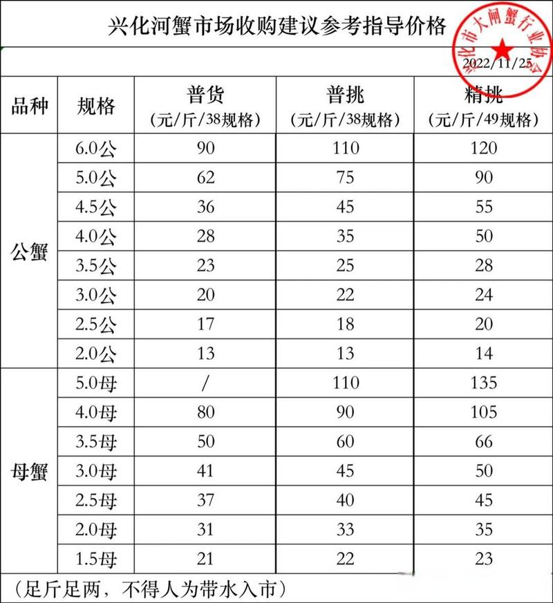 2025兴化大闸蟹价格会涨还是跌?-图1 2025兴化大闸蟹价格会涨还是跌?-图1