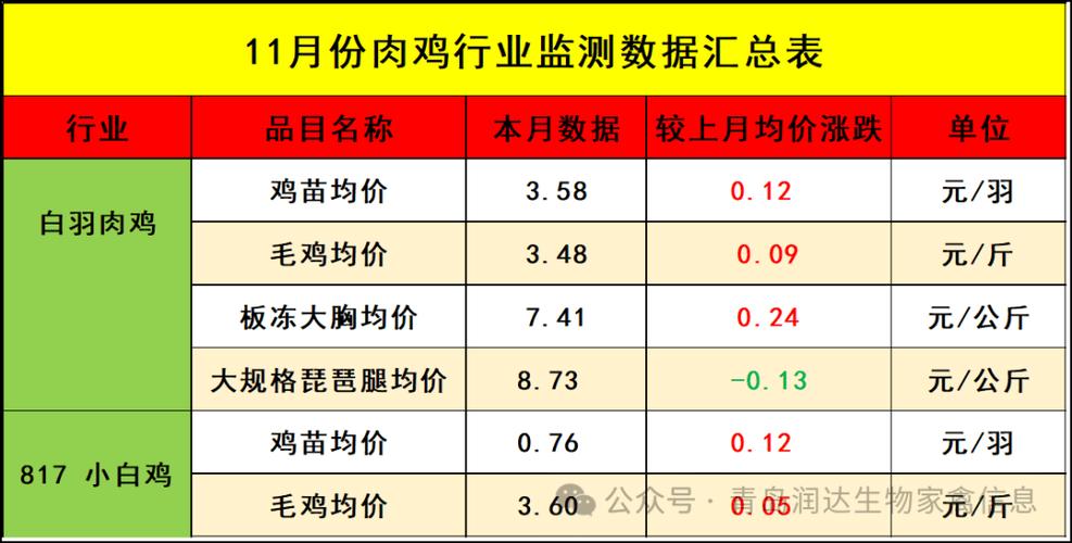 今日肉鸡价格行情如何?最新报价多少?-图3 今日肉鸡价格行情如何?最新报价多少?-图3