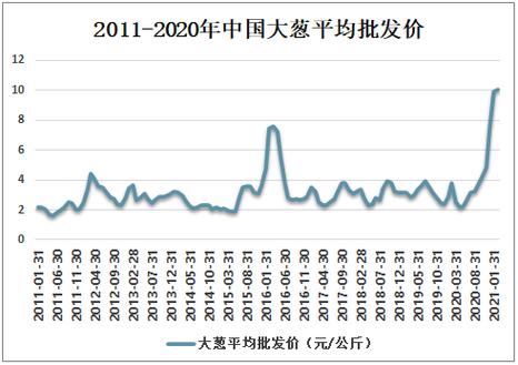 2025年大葱价格会涨还是会跌?-图1 2025年大葱价格会涨还是会跌?-图1