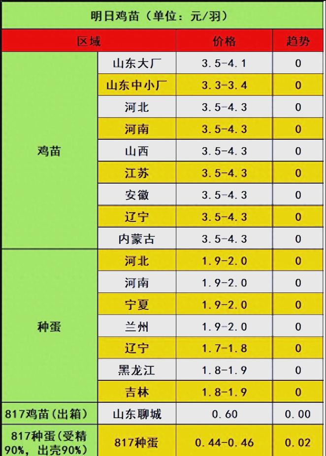 2025年鸡苗价格行情会涨还是会跌?-图1 2025年鸡苗价格行情会涨还是会跌?-图1