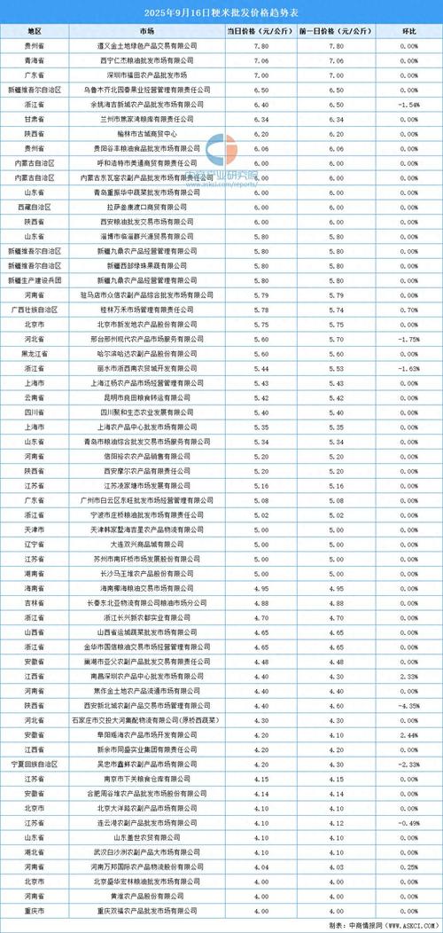 2025年大米价格会涨还是跌?影响价格的关键因素有哪些?农民和消费者该如何应对?-图1 2025年大米价格会涨还是跌?影响价格的关键因素有哪些?农民和消费者该如何应对?-图1