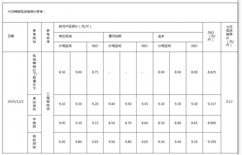 2025年辣椒价格行情将如何波动？哪些因素会主导其市场走势？-图1