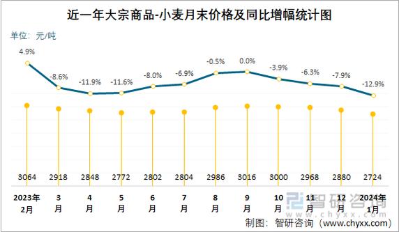 2025年小麦价格走势图将如何波动？影响因素有哪些？农民该如何应对？-图2