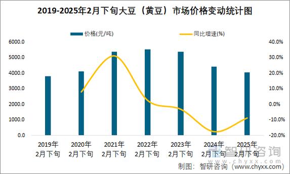 2025年黄豆价格会受哪些因素影响？是涨是跌？农民该如何应对？-图1