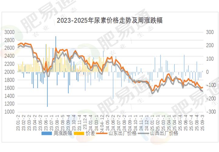 2025年尿素价格将如何波动?供需、政策与成本因素将如何共同影响其市场走势?-图1 2025年尿素价格将如何波动?供需、政策与成本因素将如何共同影响其市场走势?-图1