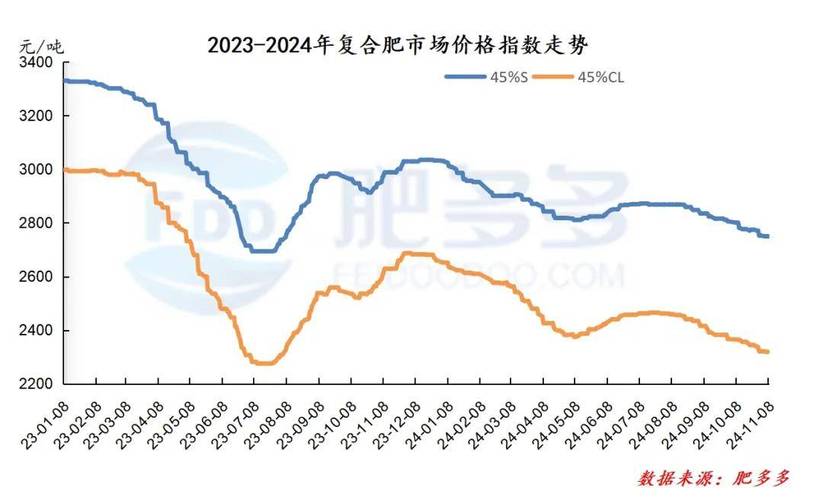 2025年尿素价格将如何波动?供需、政策与成本因素将如何共同影响其市场走势?-图3 2025年尿素价格将如何波动?供需、政策与成本因素将如何共同影响其市场走势?-图3