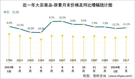 2025年尿素价格将如何波动?供需、政策与成本因素将如何共同影响其市场走势?-图2 2025年尿素价格将如何波动?供需、政策与成本因素将如何共同影响其市场走势?-图2