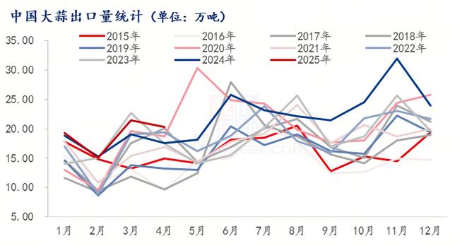 2025年大蒜价格会涨还是跌?哪些因素将主导市场走向?种植户和消费者该如何应对?-图2 2025年大蒜价格会涨还是跌?哪些因素将主导市场走向?种植户和消费者该如何应对?-图2