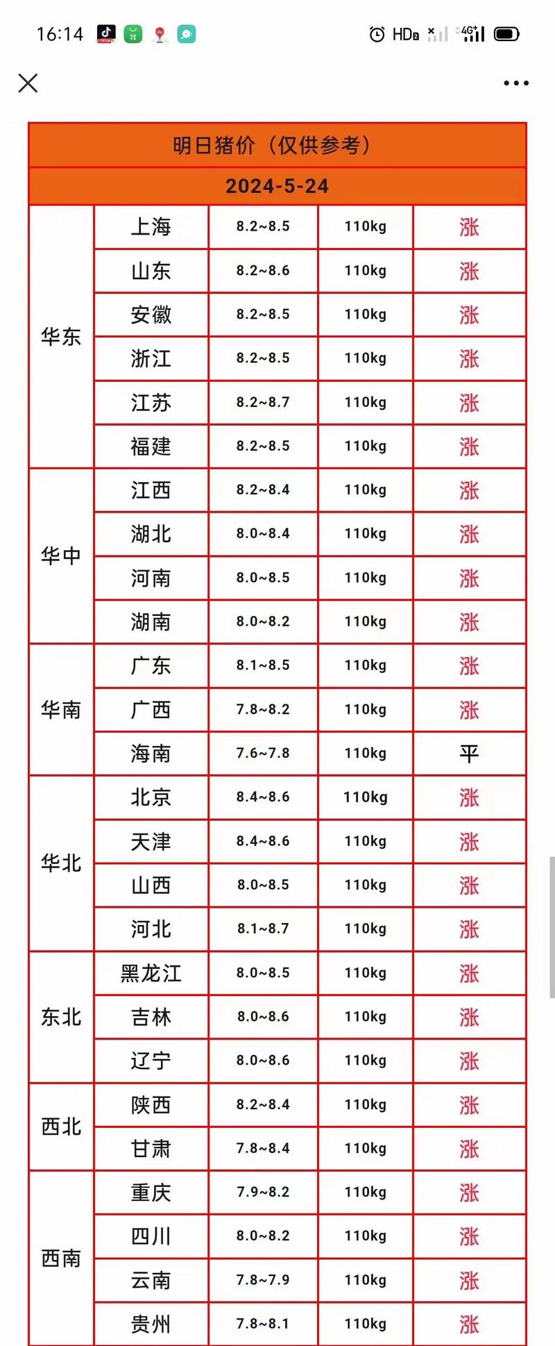 山西今日生猪价格行情具体是多少？不同地区价格差异大吗？后期会涨还是会跌？-图1