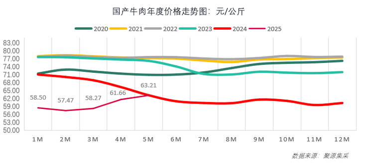 2025年牛肉价格会涨还是跌?供需变化、养殖成本和政策调控将如何影响全年走势?-图1 2025年牛肉价格会涨还是跌?供需变化、养殖成本和政策调控将如何影响全年走势?-图1