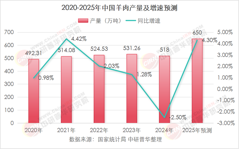 2025年活羊价格走势将如何波动?哪些因素会主导市场变化?养殖户该如何应对?-图3 2025年活羊价格走势将如何波动?哪些因素会主导市场变化?养殖户该如何应对?-图3