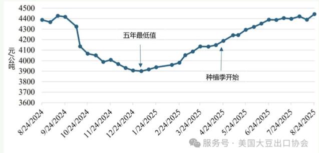 2025年大豆价格会先涨后跌还是震荡上行？天气、政策、需求将如何博弈？-图2