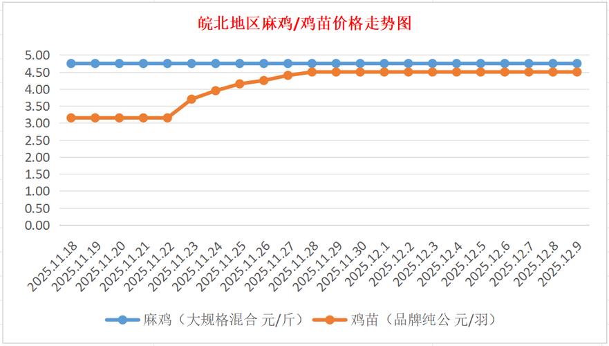 河南817毛鸡价格今日行情如何?养殖户该如何应对当前市场波动?-图3 河南817毛鸡价格今日行情如何?养殖户该如何应对当前市场波动?-图3