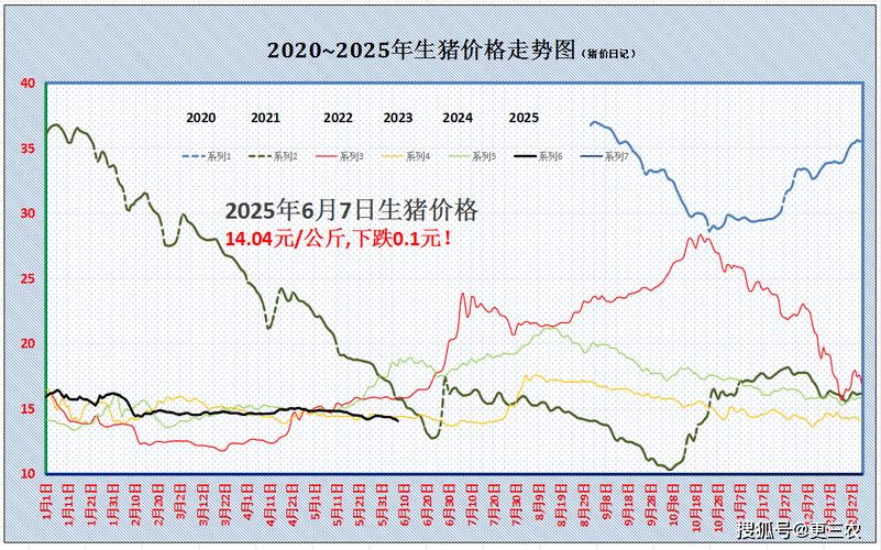 2025年猪价行情将如何波动?供需调整、政策影响下,养殖户该如何应对周期性风险?-图1 2025年猪价行情将如何波动?供需调整、政策影响下,养殖户该如何应对周期性风险?-图1