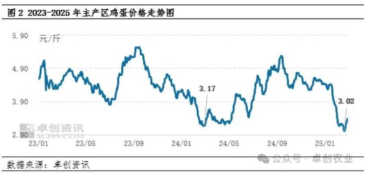 2025年鸡蛋价格会涨还是跌?供需变化、养殖成本和疫情如何影响全年走势?-图1 2025年鸡蛋价格会涨还是跌?供需变化、养殖成本和疫情如何影响全年走势?-图1