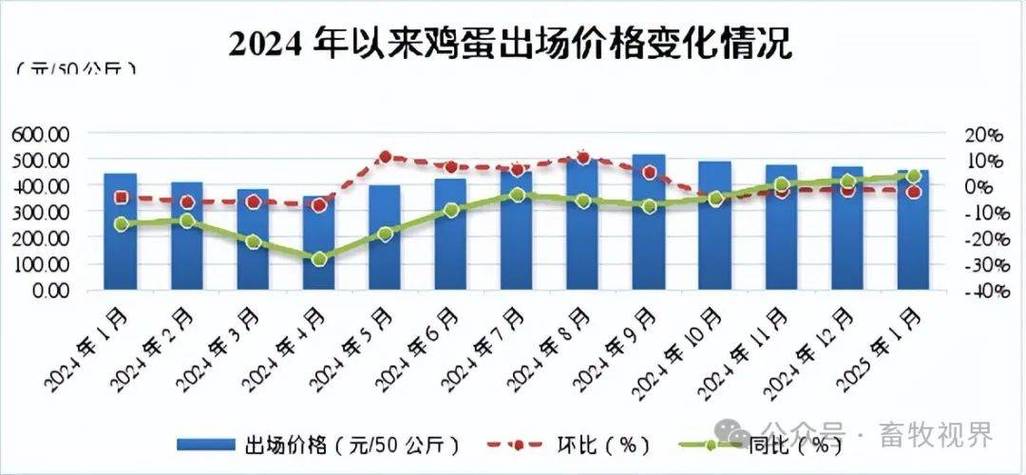 2025年鸡蛋价格会涨还是跌?供需变化、养殖成本及政策调控将如何影响市场走向?-图1 2025年鸡蛋价格会涨还是跌?供需变化、养殖成本及政策调控将如何影响市场走向?-图1