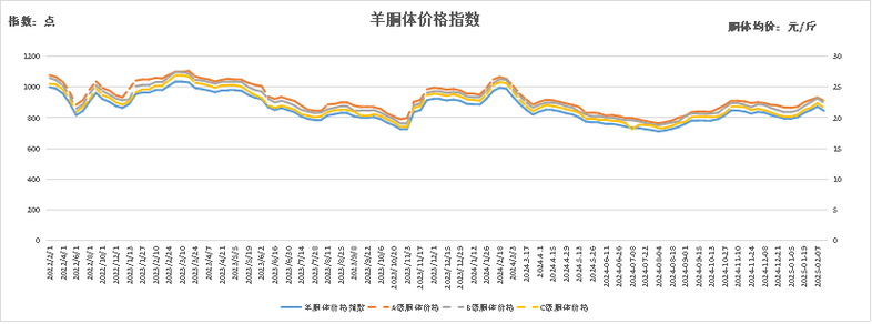 2025羊肉价格会涨还是跌?-图1 2025羊肉价格会涨还是跌?-图1