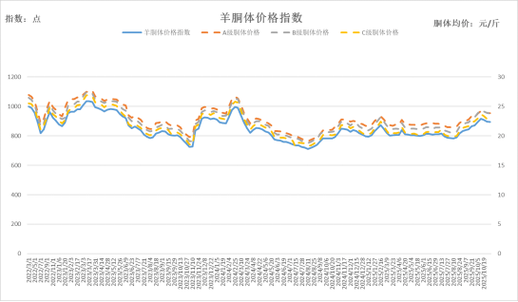 2025羊肉价格会涨还是跌？-图2