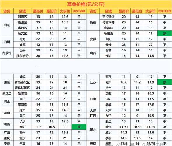 草鱼价格多少钱一斤?-图1 草鱼价格多少钱一斤?-图1