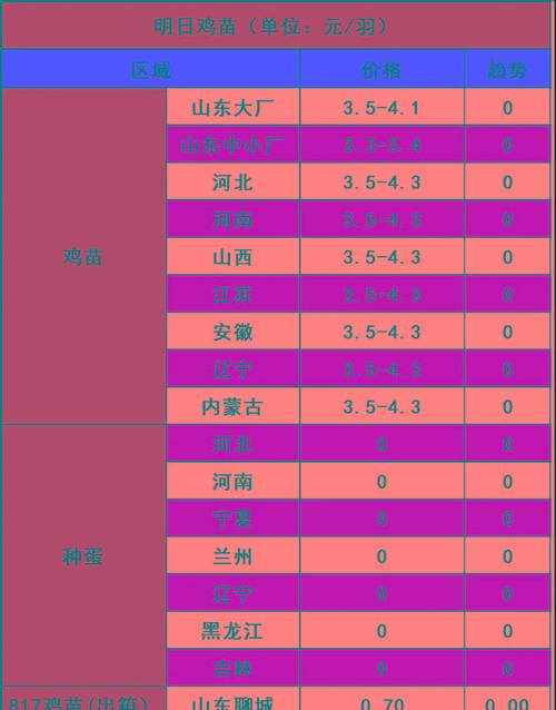 2025年鸡苗价格会涨还是跌?-图1 2025年鸡苗价格会涨还是跌?-图1