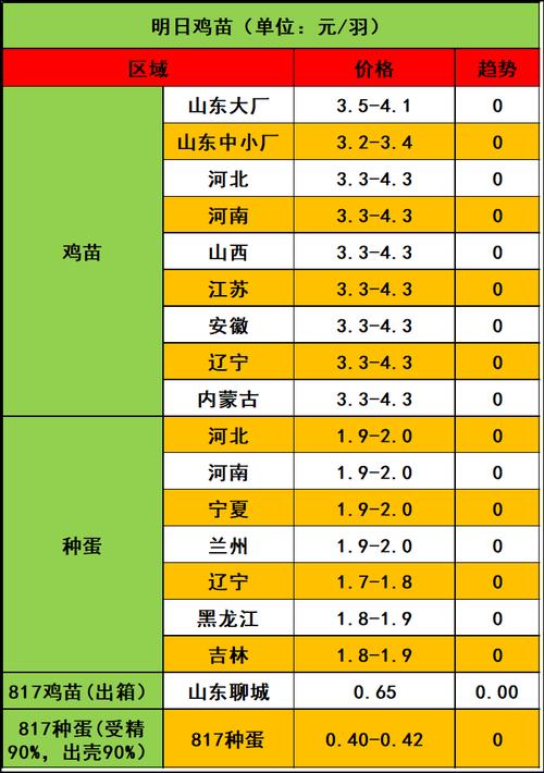 2025年鸡苗价格会涨还是跌？-图2