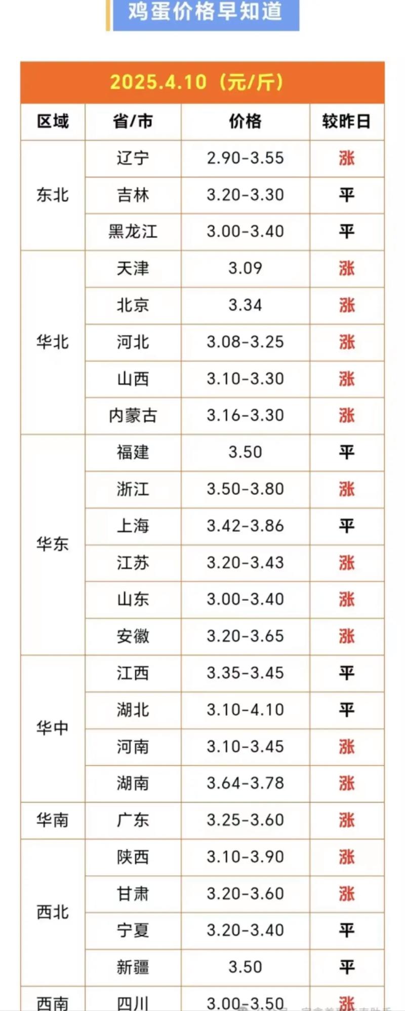 2025年鸡蛋价格会涨还是跌?-图1 2025年鸡蛋价格会涨还是跌?-图1