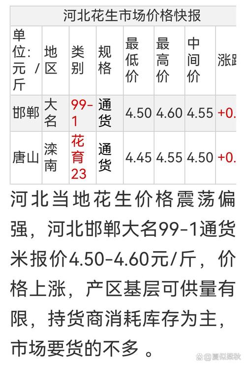 2025年花生价格会涨还是跌?-图1 2025年花生价格会涨还是跌?-图1