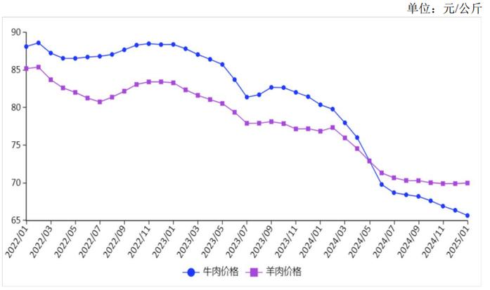 2025羊肉价格会涨还是跌?-图1 2025羊肉价格会涨还是跌?-图1