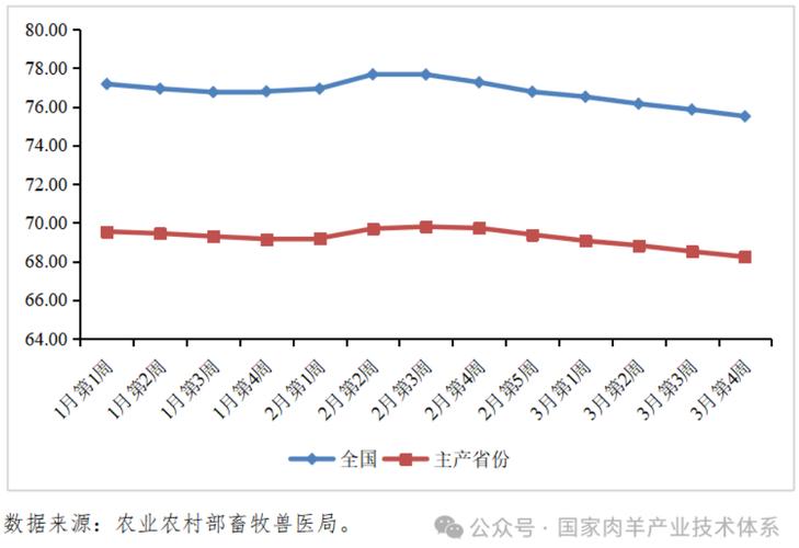 2025羊价会涨还是跌？走势如何？-图2