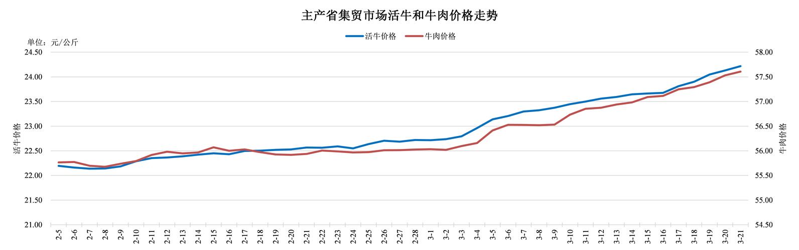 2025年牛价行情会涨还是跌？-图3