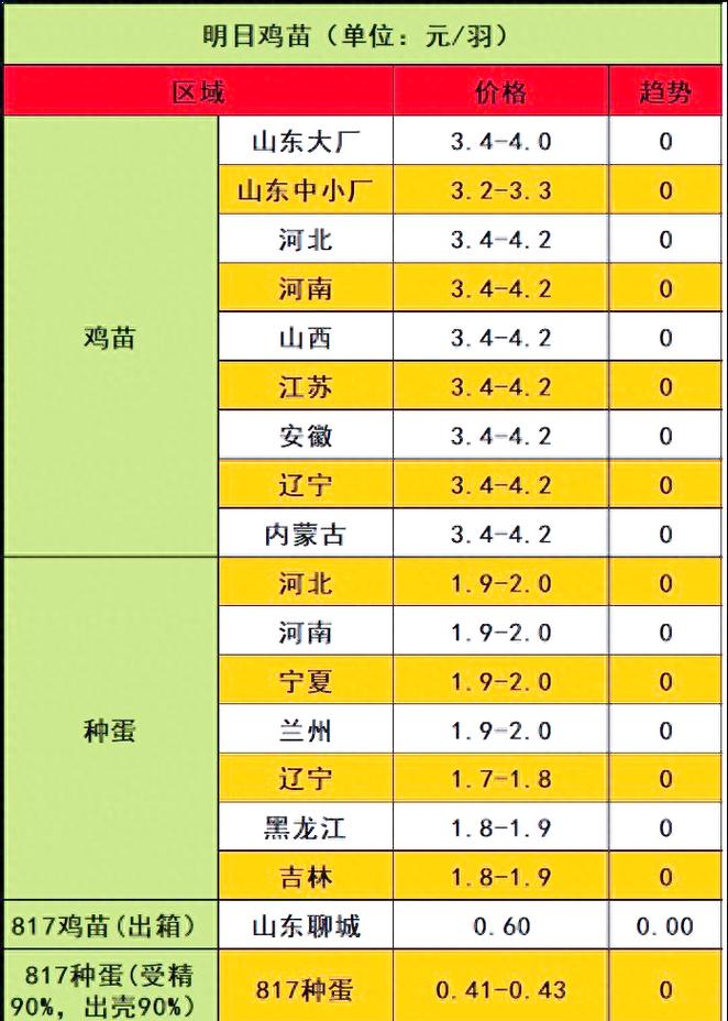 2025年1月毛鸡价格会涨还是跌?-图2 2025年1月毛鸡价格会涨还是跌?-图2