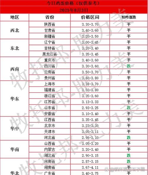 2025年8月鸡蛋价格会涨还是跌？-图1